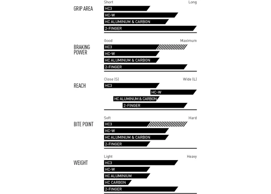 Magura Jarrukahva HC3, 1 Sormi 2 Magura Jarrukahva HC3, 1 Sormi - Image 2
